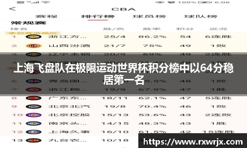 上海飞盘队在极限运动世界杯积分榜中以64分稳居第一名
